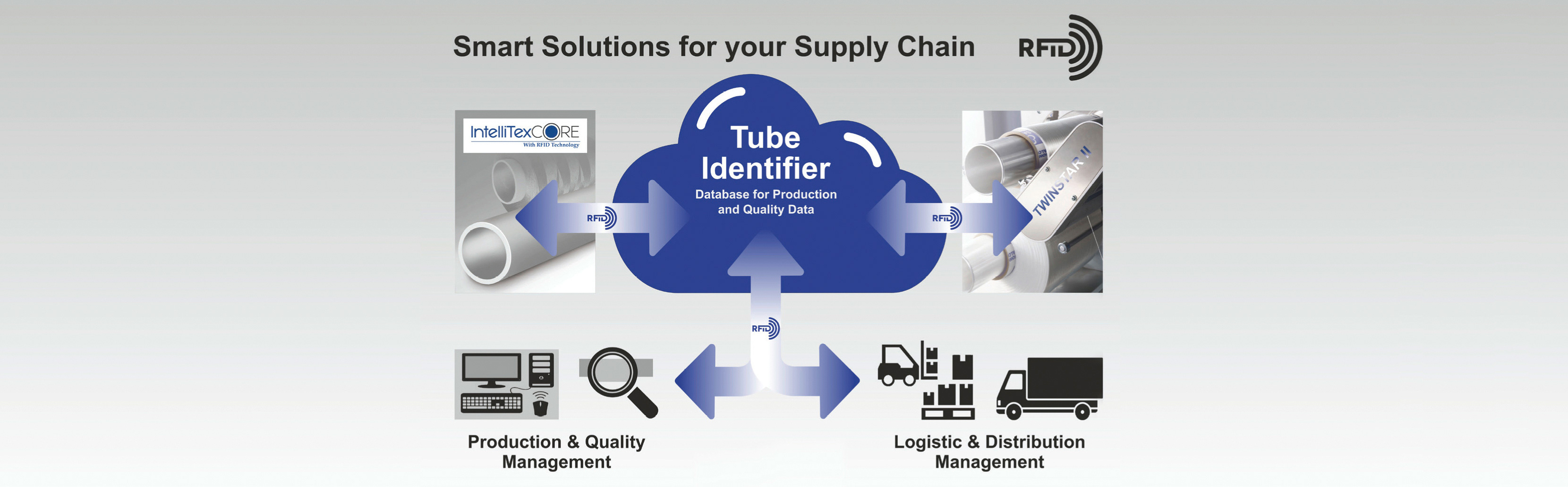 Tube identifier graphic Graphic which shows how a tube identifier works in a supply chain.